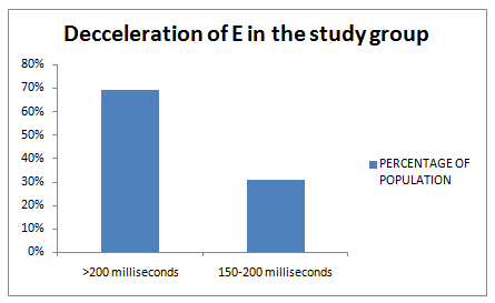 Figure 5: IVRT in the study groupMoreover, Deacceleration Time of E (Peak velocity of early mitral flow) was higher than 200 milliseconds in 69 % of cases whereas it was between 150 and 200 milliseconds in remaining 31 % (Figure6).
