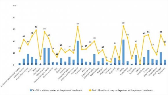 Figure 1: Percent of households whose members are highly vulnerable to ensure social distance as a means of protection from COVID-19 in different States/UTs of India, NFHS-4
