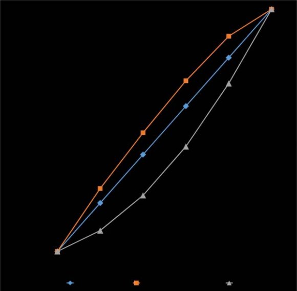 Figure 3: Concentration curve for household crowding and handwashing with soap or detergent among Households in India (NFHS-4)