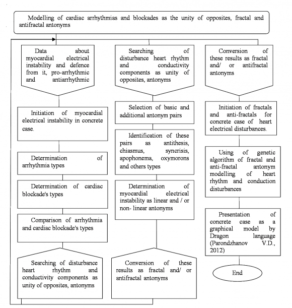 dysfunction syndrome or binodal syndrome by some qubit chrosomes: |q > = ?1|0> + ?2|1> |q1 > = ?1 (sinoatrial blockade II stage) |0> + ?2 (atrial fibrillation) |1> |q2 > = ?1 (tachy-brady-syndrome) |0> ?2 (atrial flutter) |1> |q3 >=?1(re-entrant supraventricular tachycardia) |0> + ?2 (Trifascicular Block -Right Bundle Branch Block with Both Left anterior fascicular block and Left posterior fascicular block) |1> |q4 > = ?1 (Atrioventricular III block) |0> + ?2 (atrial fibrillation) |1> |q5 > = ?1 (sinus bradycardia)|0> + ?2 (atrial tachyarrhythmias) |1> |q6 > = ?1 (sinus pause) |0> + ?2 (atrial fibrillation) |1> |q7 > = ?1 (sinoatrial exit block) |0> + ?2 (sinus bradycardia) |1> Some examples of linear and nonlinear antonym pathogenesis of arrhythmias and blockades as result of unity 11 : ? Both Left and Right Bundle Branch Block (BBBB); ? Bifascicular Block -Right Bundle Branch Block (BBBB) with Left anterior fascicular block (LAFB); ? Bifascicular Block -Right Bundle Branch Block (BBBB) with Left posterior fascicular block (LPFB); ? Pair racemic, pirouette ventricular extrasystoles as sum of LVE (left ventricular extrasystole) and RVE (right ventricular extrasystole);