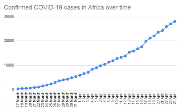 Figure 1: COVID-19 pandemic in Africa as at 24th of April 2020