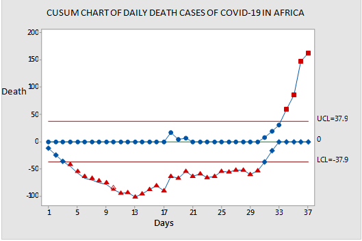 Figure 3: Pareto plot of COVID-19 infected African Countries