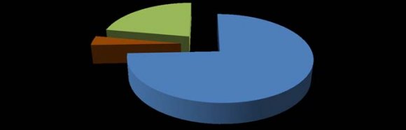 Figure 4: Trend plot of both active and daily confirmed cases is an increasing trend from 17th March till 24th of April.