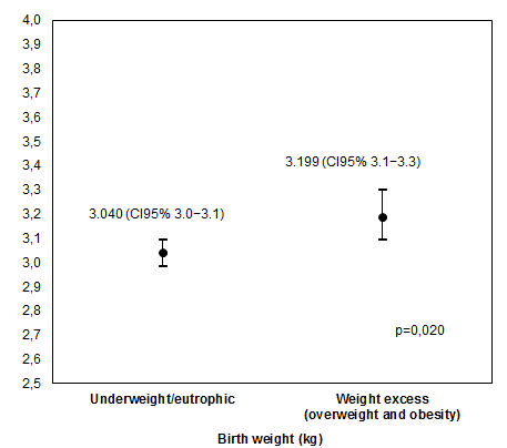 Figure 2: Weight at birth in offspring of adolescents with and without pregestational weight excess (overweight and obesity).