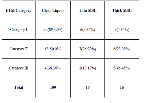 P. from November 2018 to October 2019 over one year period on 140 low-risk patients admitted in early or prelabor phase. The different factors observed during the study are discussed and compared with other studies in the literature as below. Most of the pregnant women (81.43%) in the present study were in the age group of 20 -29 years. The mean age group in our study was 25.35 +/-3.56 years. The present study correlates well with the study of Lohana RU, Khatri M, Hariharan C (2013) 2 , Nikita V, Bhavna K (2014) 3 and Gurung G, Rana A, Giri K (2006) 4 . Most of the patients (77.86 %) belonged to low socioeconomic class. Most of the patients in our study group belonged to urban area (52.86 %). The distribution of the patients in the present study is similar to the study done by Patel Nirav R, Kadikar Gunvant K, Kalathiya Bhumika G, Bajaj Preeti (2015)