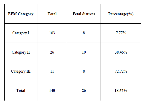 present study is also by other studies done by Patel S et al. (2014) 7 , Lohana R U, Khatri M, Hariharan C (2013) 2 .