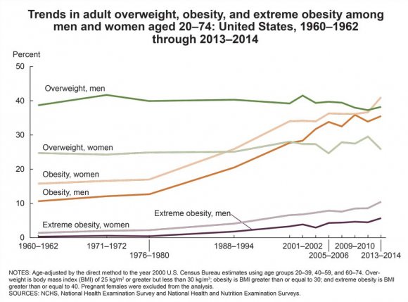 Figure 1: Obesity Trends in America Over Time