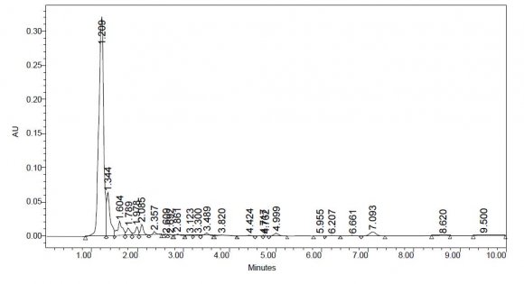 Figure 1 : Carbamazepine standard curve.