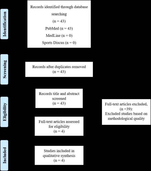 Figure 1: Flowchart of the selection process for articles related to research b) The methodological quality of selected studiesThe average PEDro score for the studies included in the review was 6.25 ± 0.5 points, ranging from 3 to 6 points (Table1). According to the established quality criteria, the average quality of the studies included in this review is, therefore, high. Also, there was no high degree of variation in quality between studies. All studies16-17-18-19  met the eligibility criteria. (Question 1 of the PEDro scale) and outcome measures. Likewise, all of them16-17-18-19  performed a