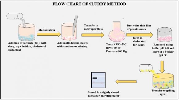 Figure 1: Action of proniosomes b) Advantages of Proniosomes over the other vesicular systems: