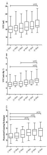 Figure 1: Evolution of the evaluation of the Slow Vital Capacity (SVC) observed in an absolute (1A) and relative (1B) and in the Single-breath Counting (NCT) (1C) in the first six postoperative days.