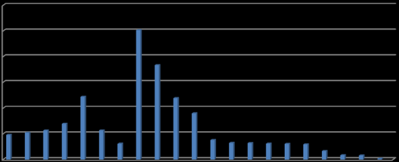 1, patient wasn't found between 0-9 years, 10-19 years were 191 (10.98%), 20-29 years 208 (11.96%), 30-39 years 226 (13%), 40-49 years 278 (15.99%), 50-59 years 488 (28.06%), 60-69 years 226 (13%), and above 70 years 122 (7%), whereas mean age 44.34 and the standard deviation 17.247 Figure-1.