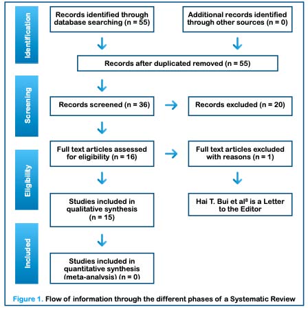 Clinical Trial; P: Pregnant women; AA: Acute Appendicitis; LA: Laparoscopic Appendectomy; OA: Open Appendectomy; D: Described; ND: Not Described; AA: Acute Appendicitis; PA: Phlegmnous Appendicitis; CA: Complicated Appendicitis Medical Research Volume XX Issue V Version I Laparoscopic or Open Appendectomy Following Acute Appendicitis during Pregnancy: A Systematic Review