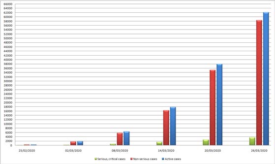 Figure 3: Change in active cases.