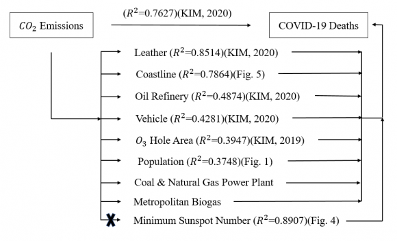 CO 2 emissions proportional to the COVID-19 deaths (R 2 = 0.7627), where the COVID-19 deaths originated from leather tanning industry (R 2 = 0.8514) (KIM, 2020), population (R 2 = 0.3748)(Fig.1), coastline (cetaceans) (R2  
