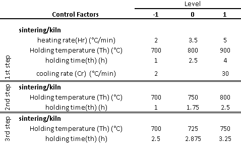 Figure 2: Illustration of sintering temperature curves and control factors: Holding Temperature (T hold ), holding time (t hold ), cooling rate (k) and heating rate (Hr)