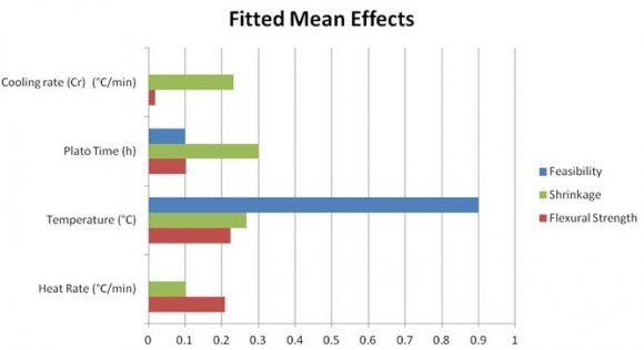 Figure 4: Standardized Main effect of control factors on Feasibility, Flexural strength and shrinkage