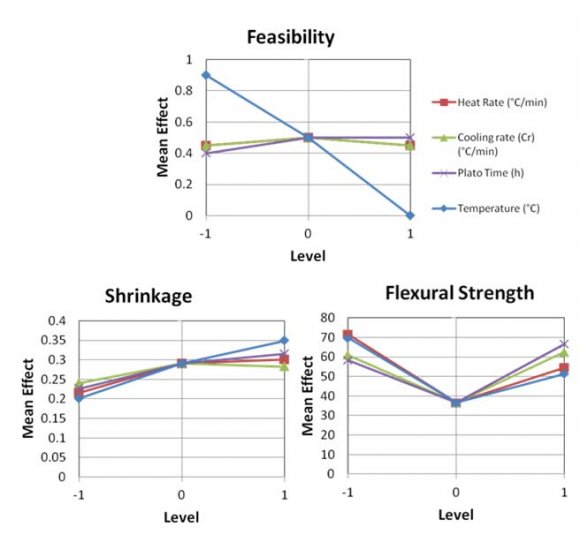 Figure 5: Comparison diagram of concept feasibility as a function of Holding temperature and holding time