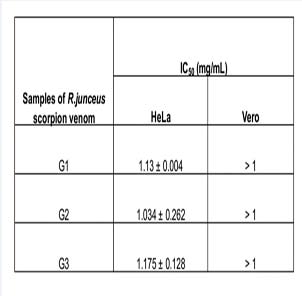 Our results are similar with other achieved Year 2020