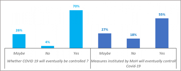 Assessing Knowledge, Attitude and Practices (KAP) towards COVID19: A cross-sectional study in Kenya