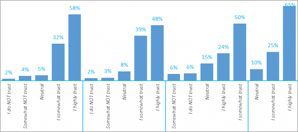 Figure 3: Attitudes towards Preventive Measurce