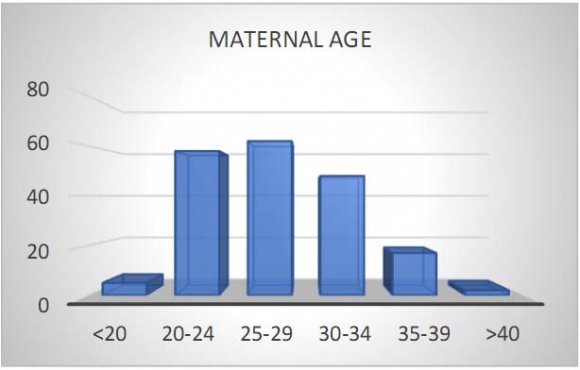 Intensive Care Unit admissions In our institution, out of 192 COVID positive patients, 20(10%) patients required the intensive care unit admission, and 7(4%) patients required mechanical ventilator support, and we managed remaining 172(90%) patients in the normal wards. Low birth weight babies Among 171 babies born to COVID positive women, we noted that a higher percentage (77%) of babies weighed more than 2500gms. 23% of babies weighed less than 2500gms. G H T O F N E W B O R N S 10. NICU admissions According to the study done in our hospital, 38% of the babies born to COVID mothers required NICU admission for various reasons; fetal respiratory distress is the most common cause, followed by premature rupture of membranes, low birth weight, and blood sugars monitoring. positive newborns As per the observation made, most of the babies born to COVID positive mothers tested negative (87%) for coronavirus. Year 2020 Death of Neonates due to coronavirus In our institution, we observed only one (5%) neonatal death among 21 babies who tested positive for the Corona virus. 95% of COVID positive babies recovered successfully. 5% 95% NEONATAL DEATH DUE TO COVID Death Of Newborn Due to COVID Recovery IV.