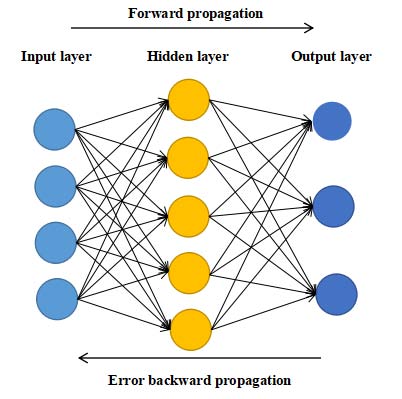 Figure 2: Basic structure diagram of BP neural network. Introduction to activation function and algorithm: ReLU function: ) , 0 ( max ReLU x =