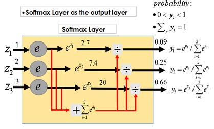 Figure 3: Principle of Softmax function. Adam algorithm: 0