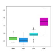 Figure 4: Boxplot of each sleeping period.