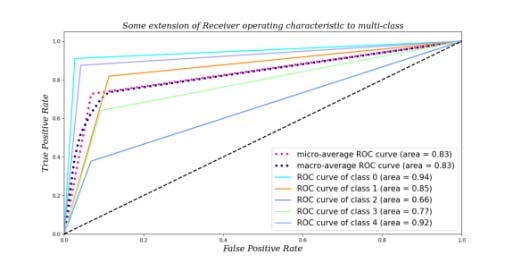 Figure 6: ROC curve of each classification method.