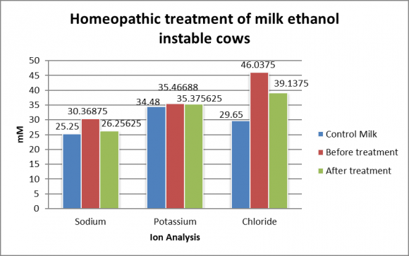 Figure 1: Homeopathic treatment details