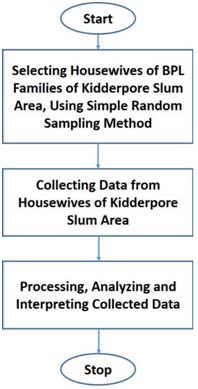 Figure 1: Flowchart depicting the outline of the method III. Results and Discussions