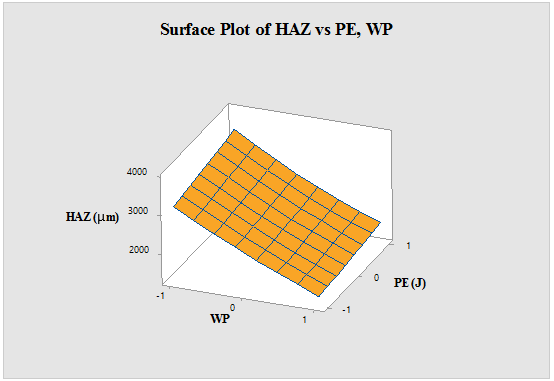 Fig. 4: Response Surface Plot of HAZ versus WP and PE