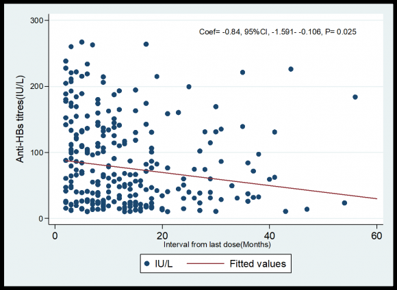 Figure 2: Scatter diagram with fitted line showing correlation between age and anti-HBs titres