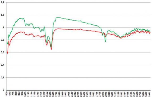Fig. 13: Blood spectrum biopsy from the hand surface