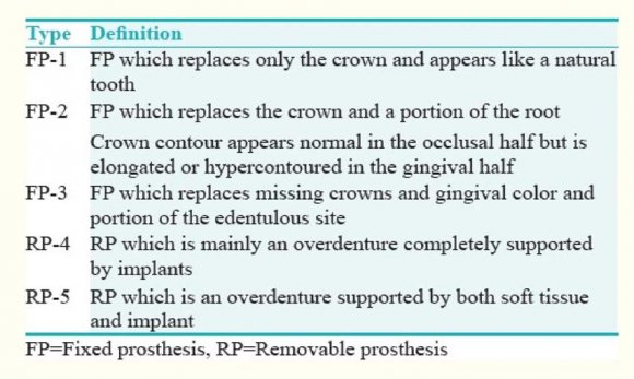 Fig. 2: U, V, U-V tapered arch forms all requiring different number of implants for rehbilitation