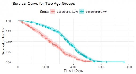 Figure 3: The Estimated Survival Curve for the two different Age Groups