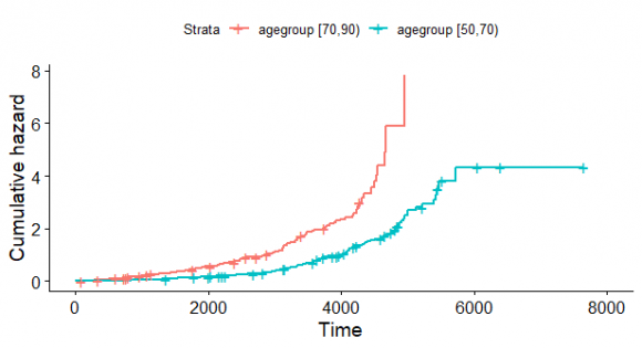 Figure 4: Cumulative Hazard Functions of the Two Age GroupsAs the above figure4suggests, the cumulative hazard for patients in the age group [70,90) is more than patients belonging to [50,70). We see that the cumulative hazard is the same for two age groups, almost up to t = 1000 days. After that, the cumulative hazard is exponentially increasing for the age
