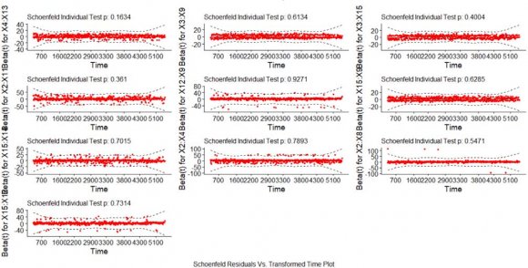 Figure 5: Testing Proportional Hazard Assumption for Individual Risk Factors