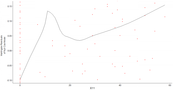 Figure 6: Testing Proportional Hazard Assumption for all Interactions