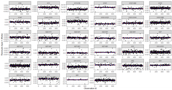 Figure 7: Validating the Linearity Assumption of the Continuous Covariate