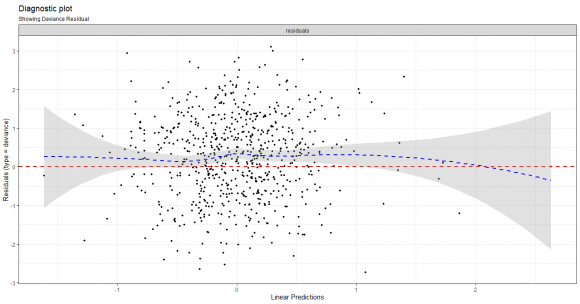 Figure 8: Assessing Influential Observations in the Model by dfbeta