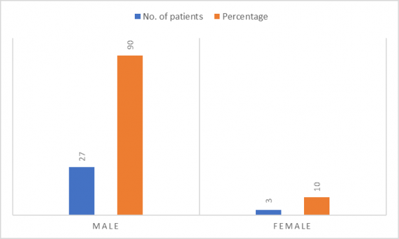 Figure-1: Gender distribution of the patients.