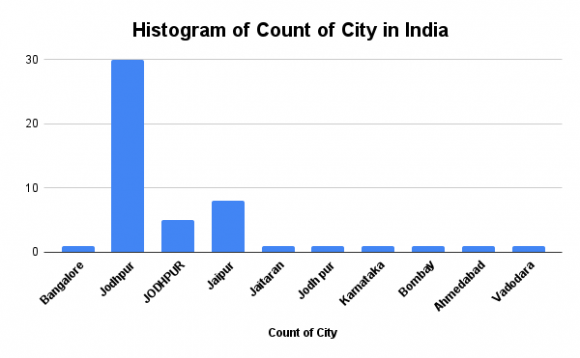 Figure 3: Names of the Cities we Placed in Our Survey