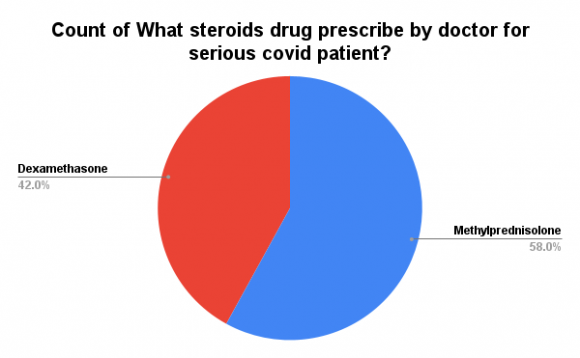 Figure 4: Survey of Which Steroid Drug is More Prescribed by the Doctor in Covid-19 Patients IV.