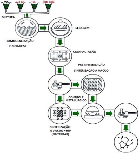Fig. 1(a): Rota Convencional de Processamento de metal-duro. Adaptado de Durit. Fig. 2(b). lustração esquemática do processo de extrusão e/ou de moldagem por injeção de metal-duro, Adaptado de Muniandy, Amin e Ibrahim (2017).