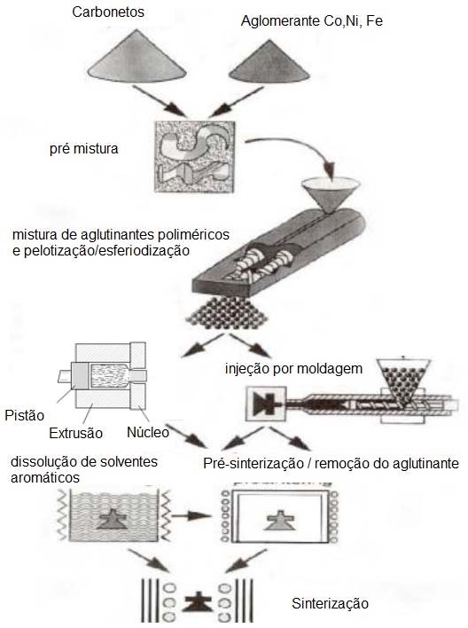 Fig. 2(a): Micrografia eletrônica de varredura (MEV) do compósito em pó, mistura WC-12%Co, em massa. Fig. 2(b).Ilustração esquemática da microestrutura de WC-Co por sinterização por fase líquida (LPS), Adaptado de Muniandy, Amin e Ibrahim (2017).