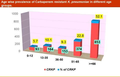 Prevalence of Carbapenem Resistant Klebsiella Pneumoniae in North India