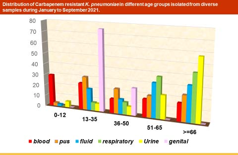 Prevalence of Carbapenem Resistant Klebsiella Pneumoniae in North India