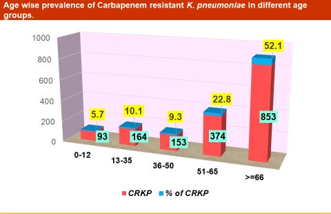 Figure 1: Age-specific distribution of Carbapenem-Resistant Klebsiella pneumoniae during January to September 2021.